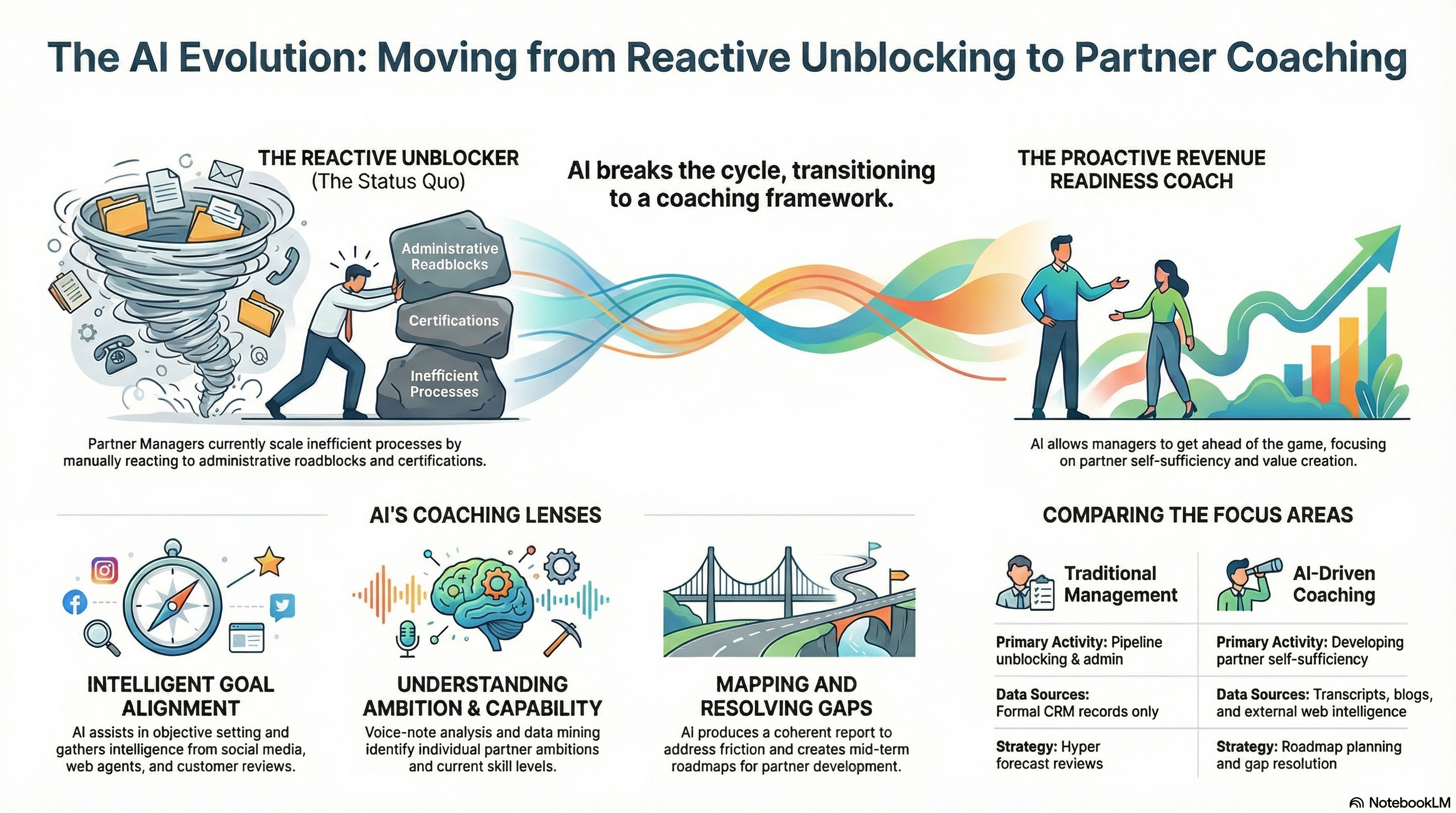 3. Is Artificial Intelligence the answer to managing your channel partner ecosystem?